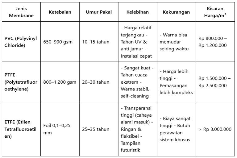 Perbandingan Jenis Kain Membrane untuk Penutup Atap Lapangan Padel